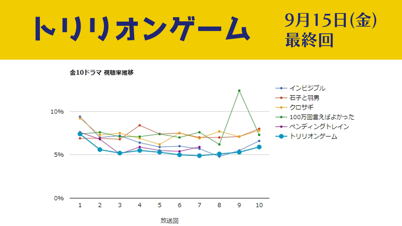 「トリリオンゲーム」視聴率グラフ 最終回