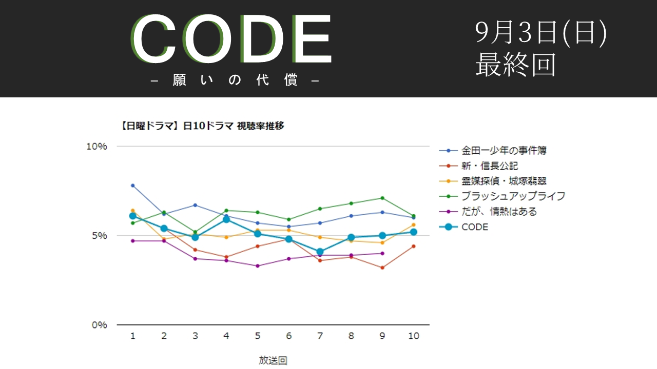 「CODE─願いの代償─」視聴率グラフ 最終回