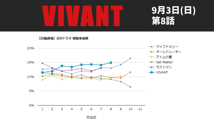 「VIVANT」視聴率グラフ 第8話