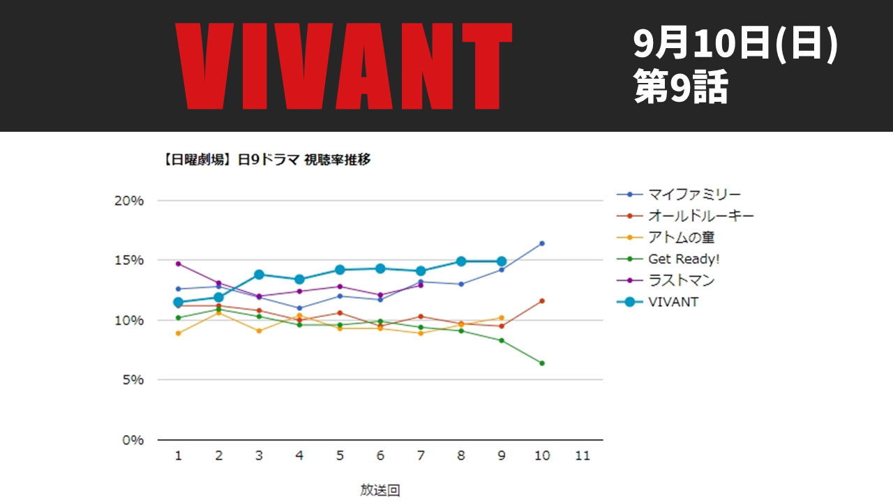 「VIVANT」視聴率グラフ 第9話
