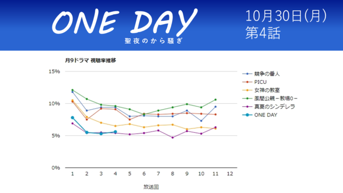 「ONE DAY～聖夜のから騒ぎ～」視聴率グラフ 第4話