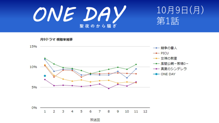 「ONE DAY～聖夜のから騒ぎ～」視聴率グラフ 第1話