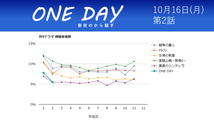「ONE DAY～聖夜のから騒ぎ～」視聴率グラフ 第2話