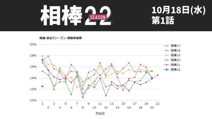 「相棒22」視聴率グラフ 第1話