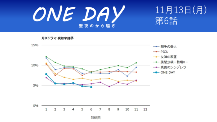 「ONE DAY～聖夜のから騒ぎ～」視聴率グラフ 第6話