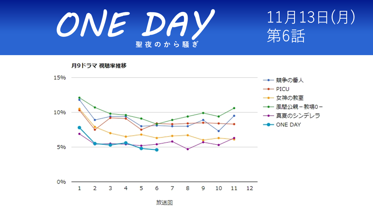 月9ドラマ 視聴率
