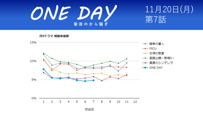「ONE DAY～聖夜のから騒ぎ～」視聴率グラフ 第7話