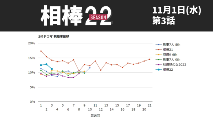 「相棒22」視聴率グラフ 第3話