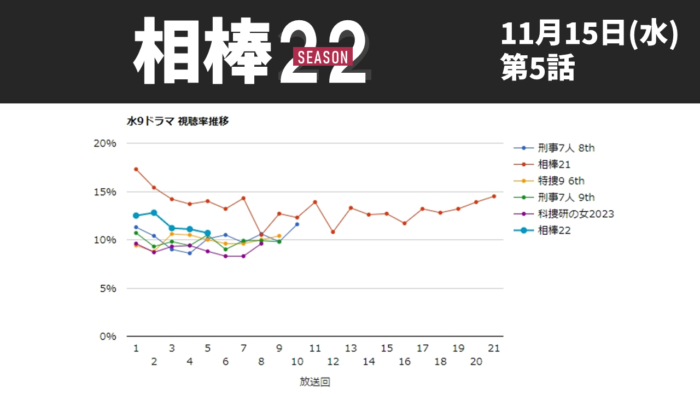 「相棒22」視聴率グラフ 第5話