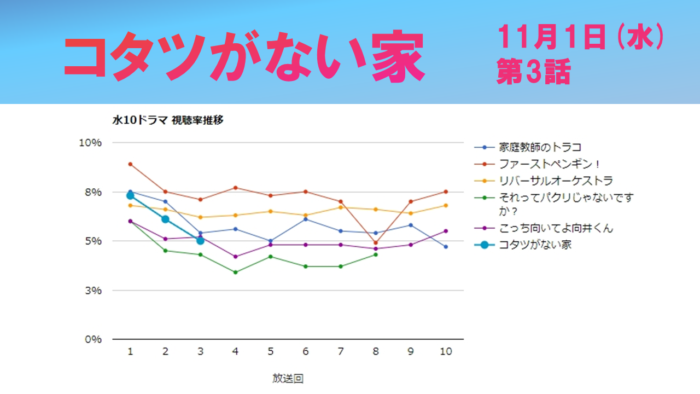 「コタツがない家」視聴率グラフ 第3話