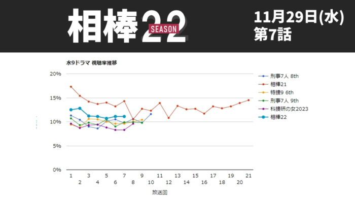 「相棒22」視聴率グラフ 第7話