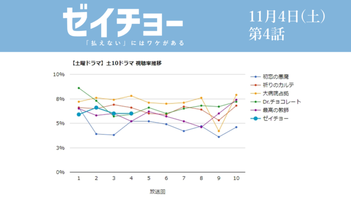 「ゼイチョー」視聴率グラフ 第4話