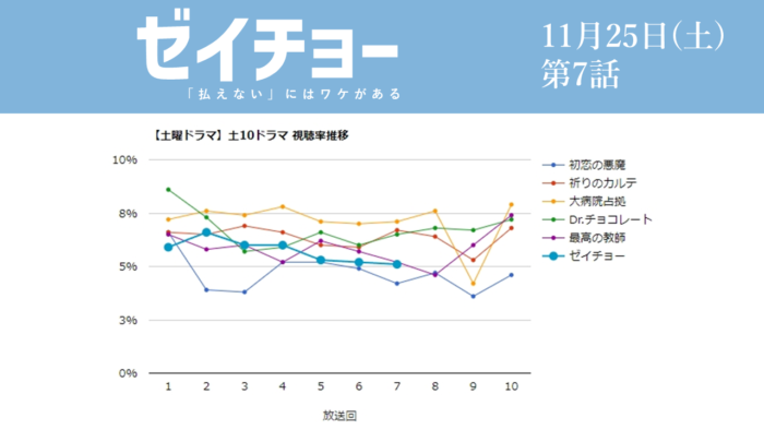「ゼイチョー」視聴率グラフ 第7話