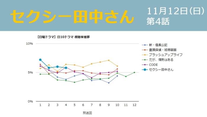 「セクシー田中さん」視聴率グラフ 第4話