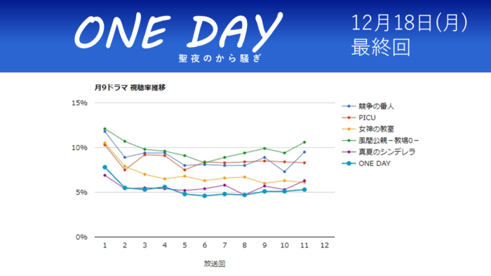 「ONE DAY～聖夜のから騒ぎ～」視聴率グラフ 最終回