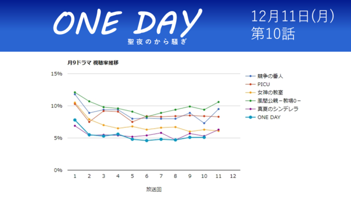 「ONE DAY～聖夜のから騒ぎ～」視聴率グラフ 第10話