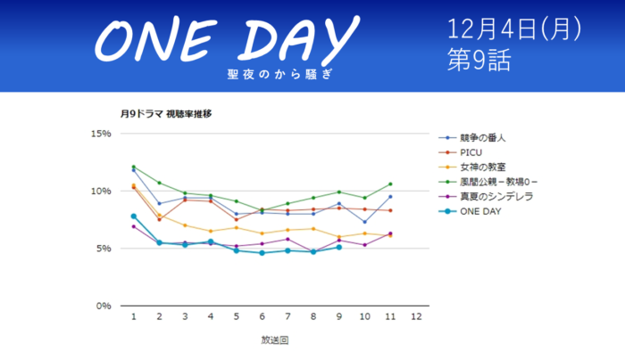 「ONE DAY～聖夜のから騒ぎ～」視聴率グラフ 第9話