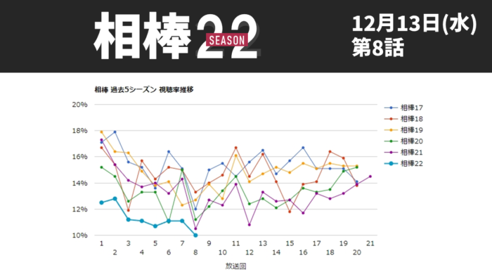 「相棒22」視聴率グラフ 第8話