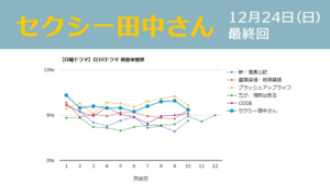「セクシー田中さん」視聴率グラフ 最終回