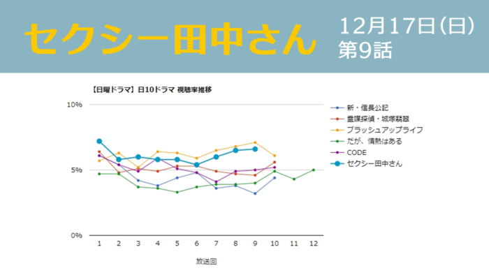 「セクシー田中さん」視聴率グラフ 第9話