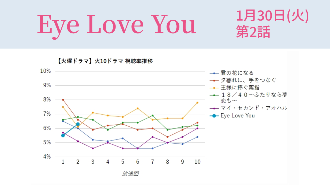 「Eye Love You」視聴率グラフ 第2話