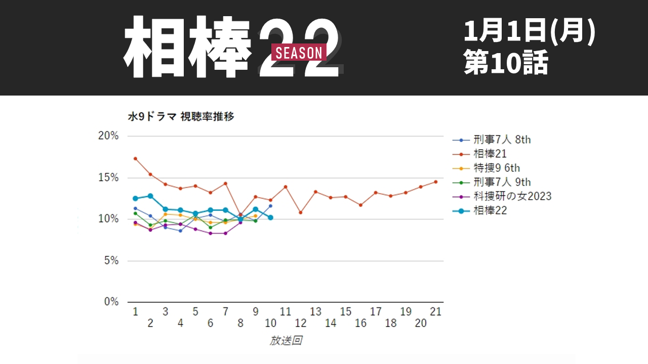 「相棒22」視聴率グラフ 第10話