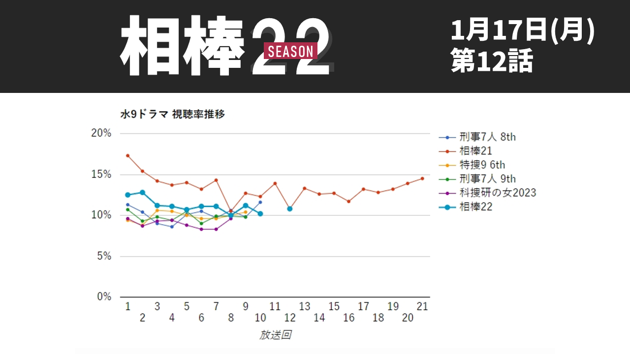 「相棒22」視聴率グラフ 第12話
