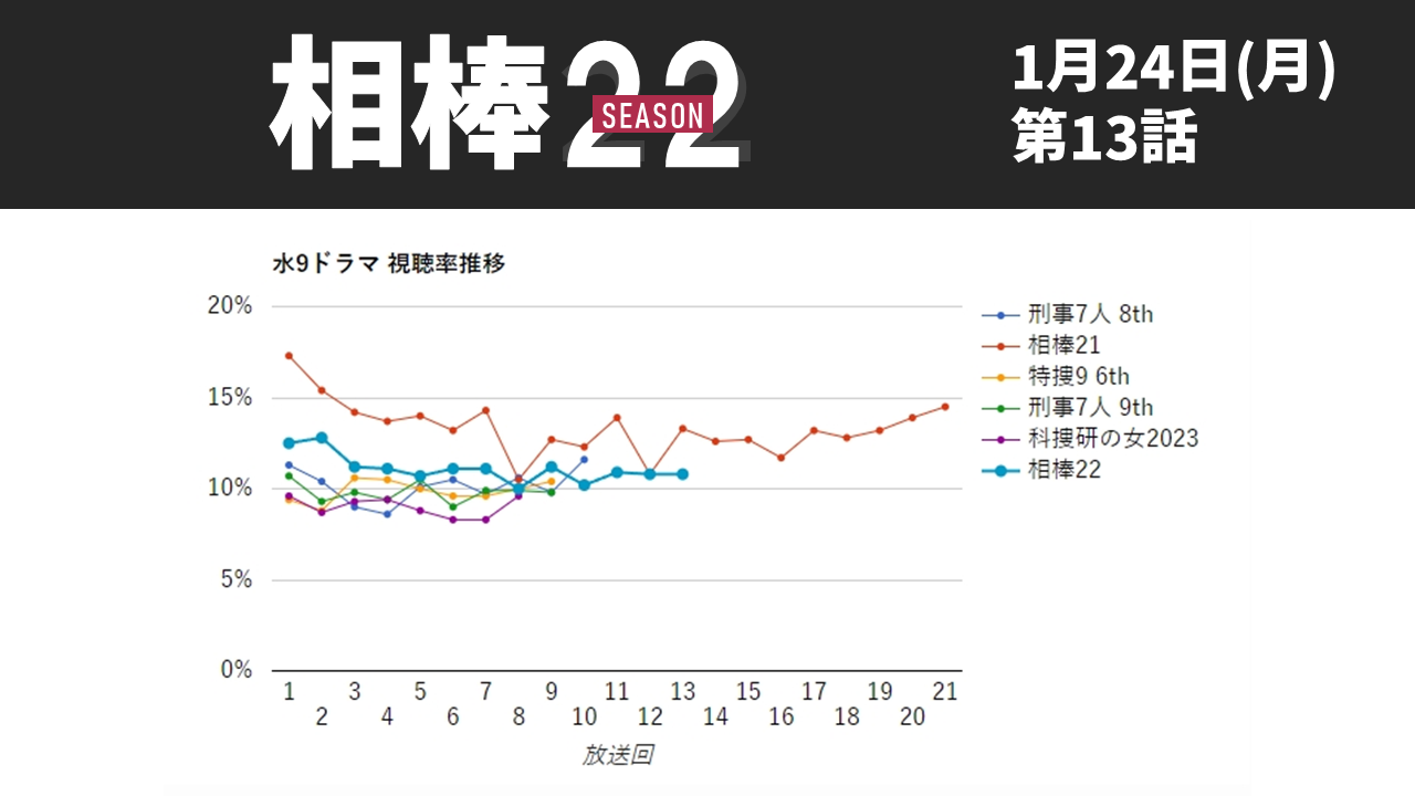 「相棒22」視聴率グラフ 第13話