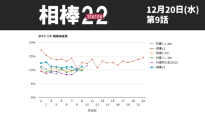 「相棒22」視聴率グラフ 第9話