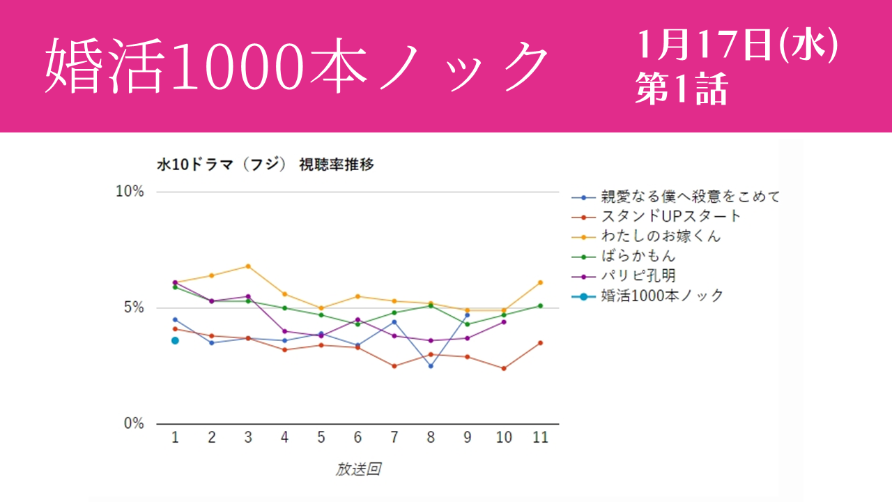 「婚活1000本ノック」視聴率グラフ 第1話