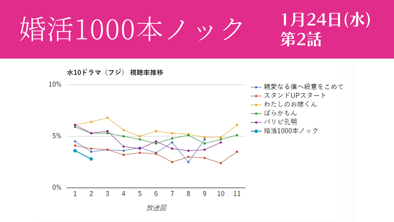 「婚活1000本ノック」視聴率グラフ 第2話
