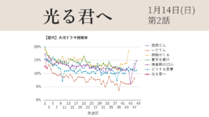 大河ドラマ「光る君へ」第2話視聴率グラフ