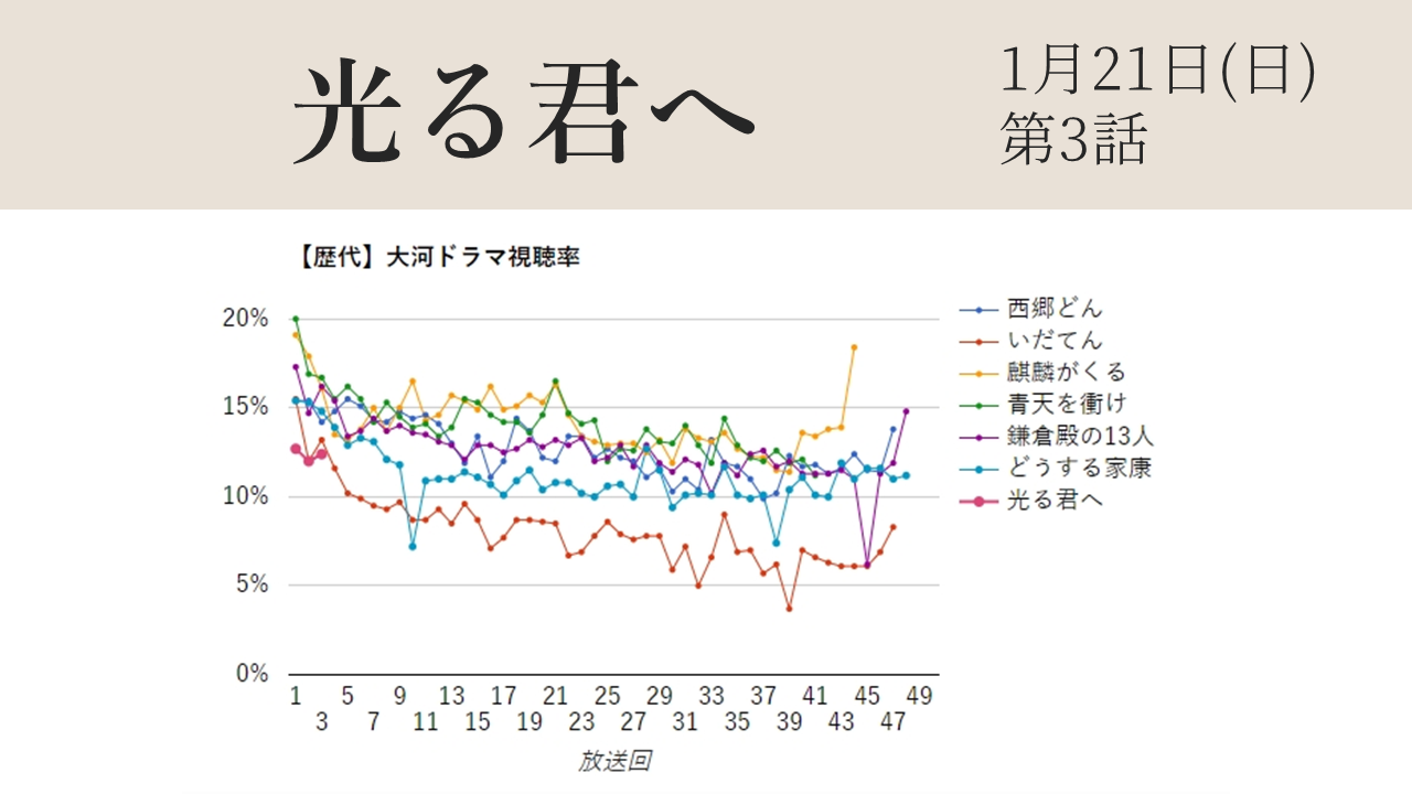 大河ドラマ「光る君へ」第3話視聴率グラフ