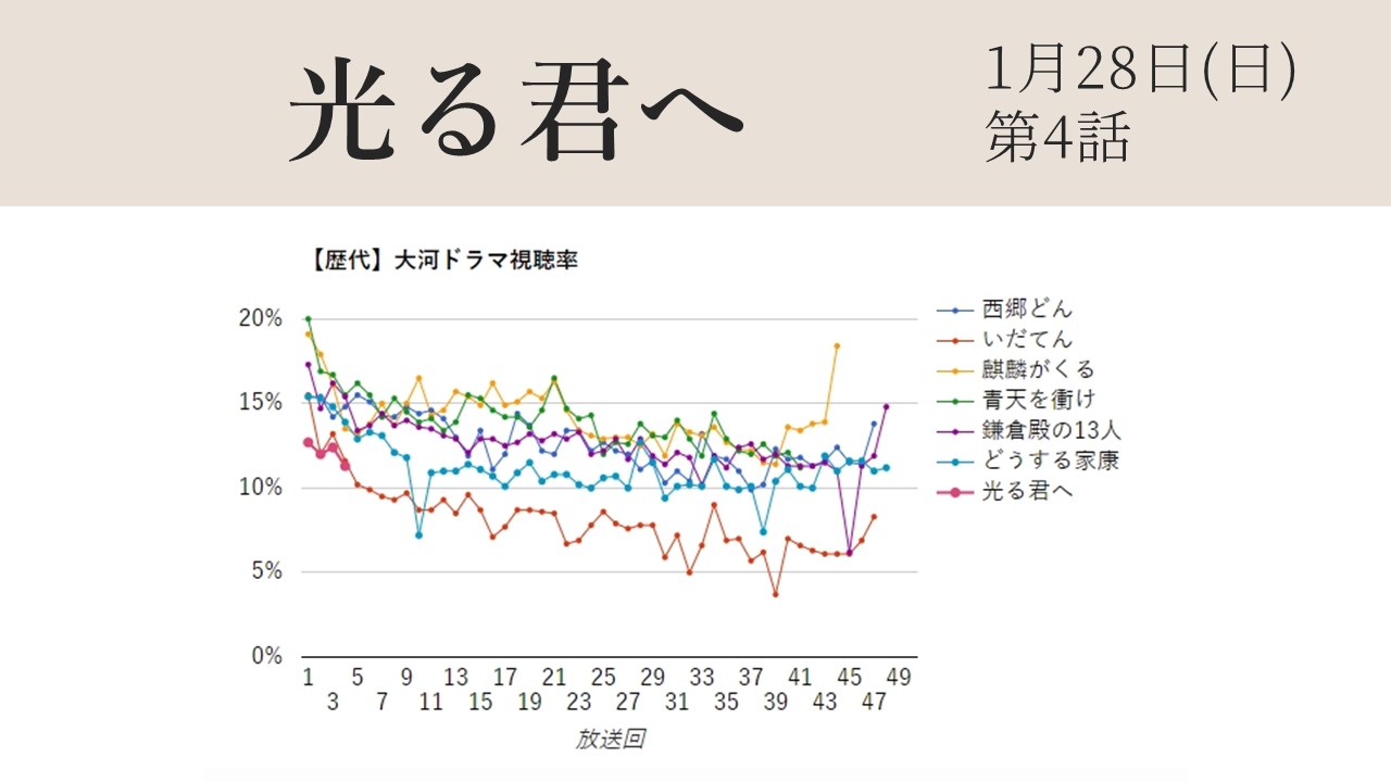 大河ドラマ「光る君へ」第4話視聴率グラフ