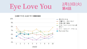 「Eye Love You」視聴率グラフ 第4話