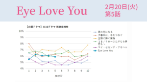 「Eye Love You」視聴率グラフ 第5話