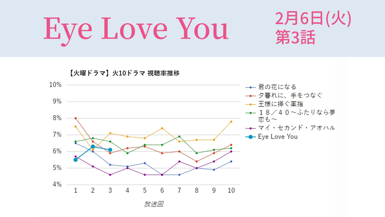 「Eye Love You」視聴率グラフ 第3話