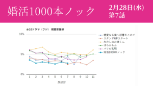 「婚活1000本ノック」視聴率グラフ 第7話