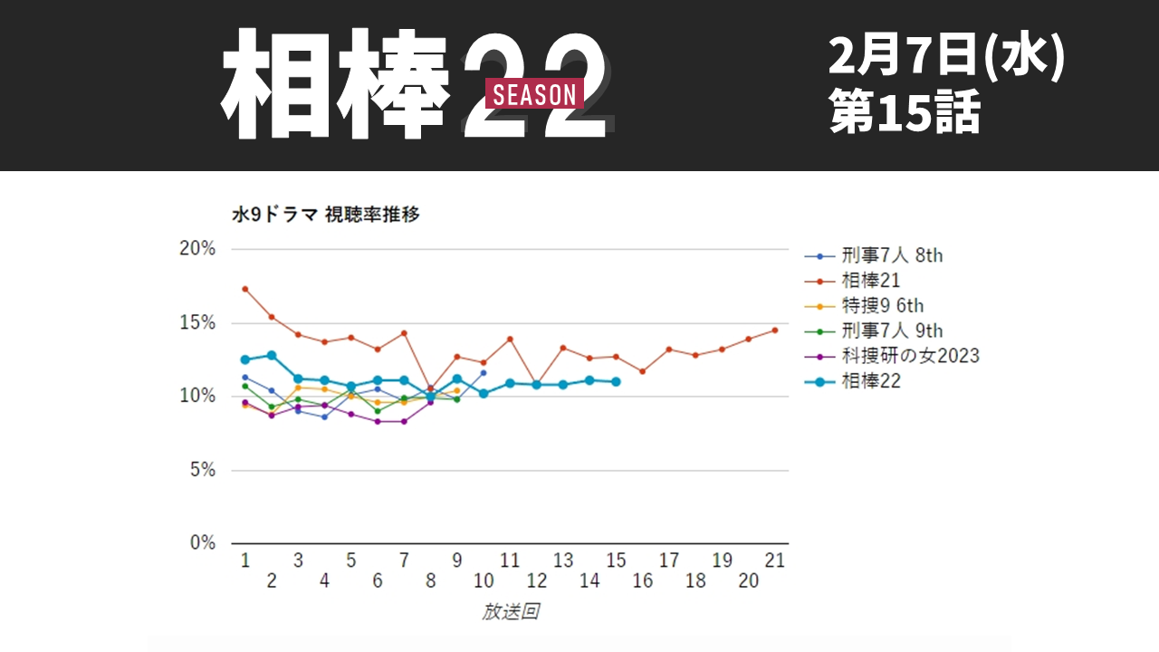「相棒22」視聴率グラフ 第15話