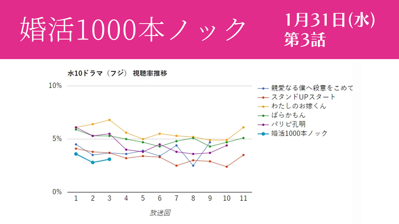「婚活1000本ノック」視聴率グラフ 第3話