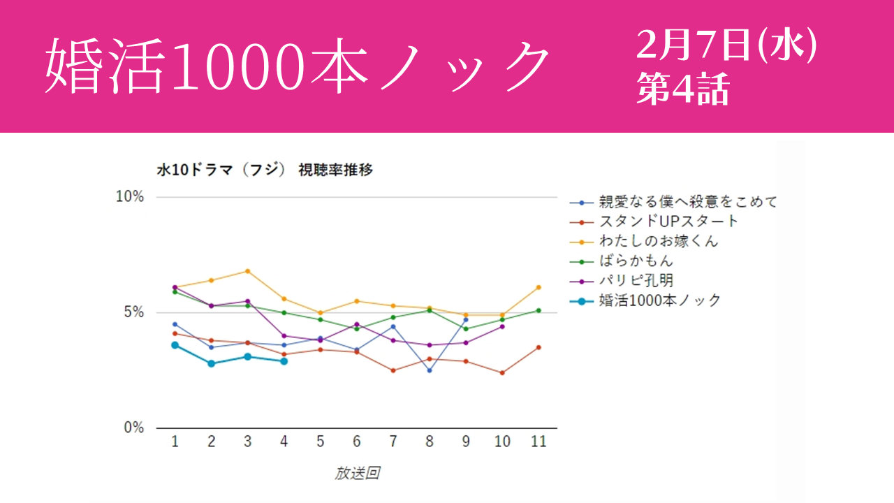 「婚活1000本ノック」視聴率グラフ 第4話