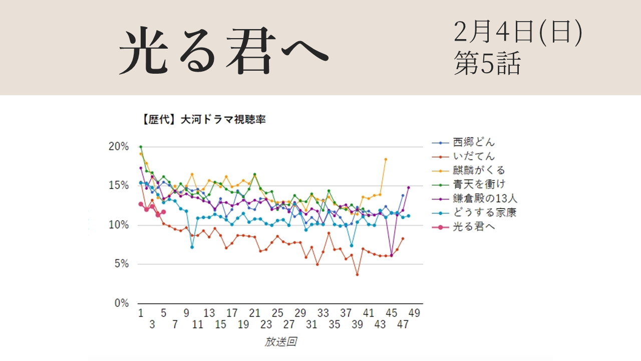 大河ドラマ「光る君へ」第5話視聴率グラフ