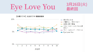 「Eye Love You」視聴率グラフ 最終回