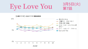 「Eye Love You」視聴率グラフ 第7話
