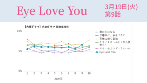 「Eye Love You」視聴率グラフ 第9話