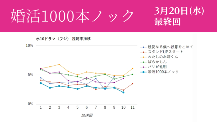 「婚活1000本ノック」視聴率グラフ 最終回