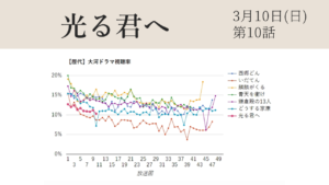 大河ドラマ「光る君へ」視聴率グラフ第10話
