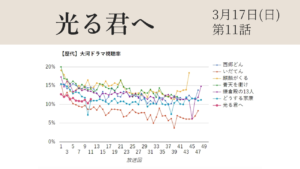 大河ドラマ「光る君へ」視聴率グラフ第11話
