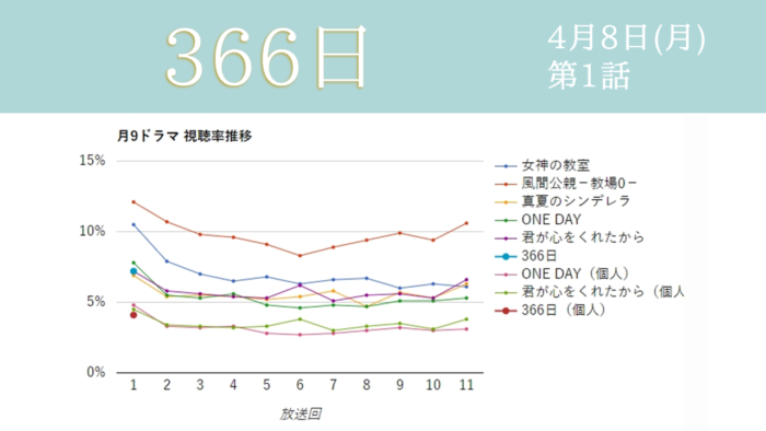 「366日」視聴率グラフ 第1話