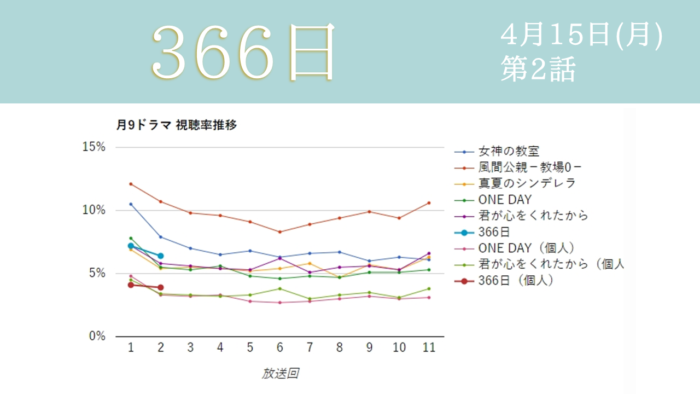「366日」視聴率グラフ 第2話